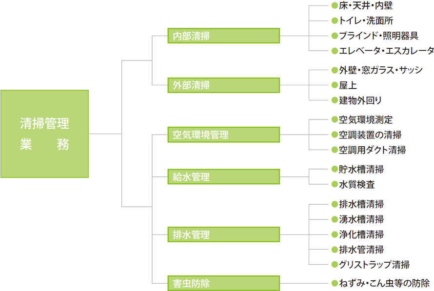 イメージ：清掃業務メニュー