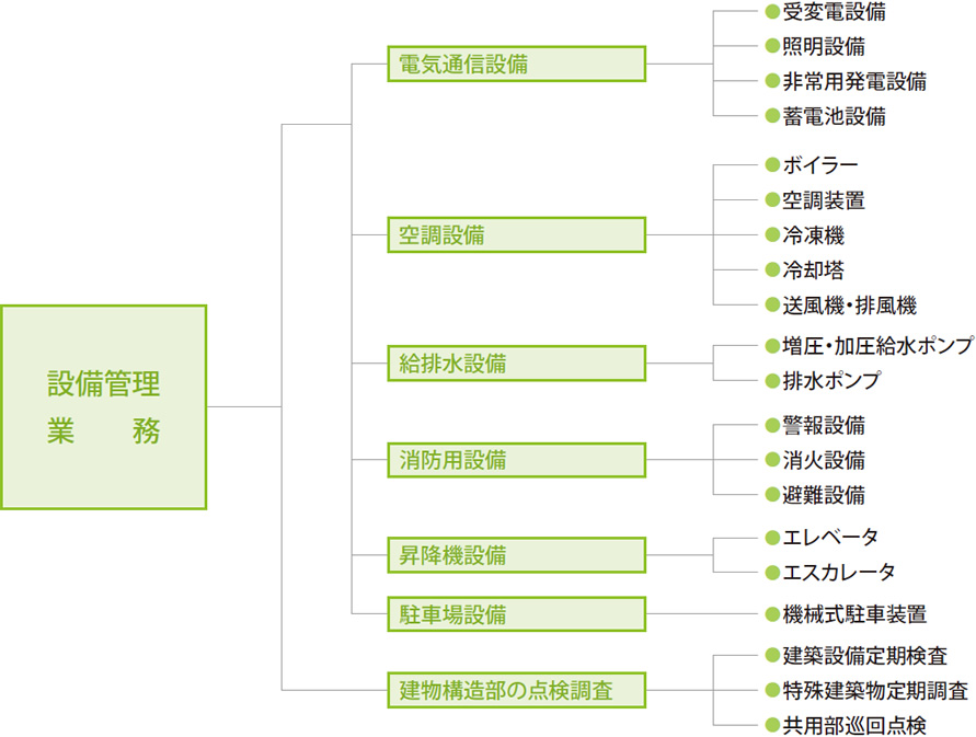 イメージ：設備管理業務メニュー