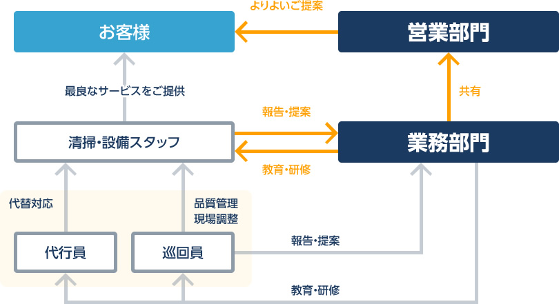 イメージ：管理体制