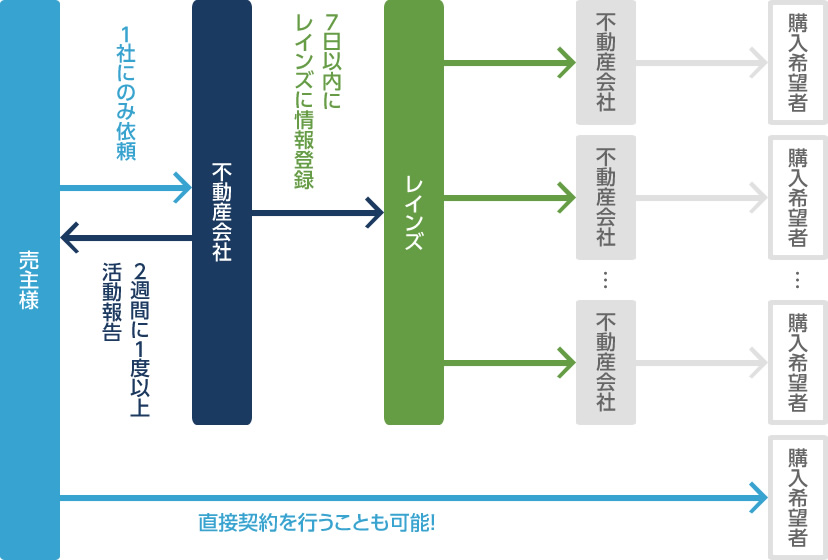 イメージ：専任媒介契約