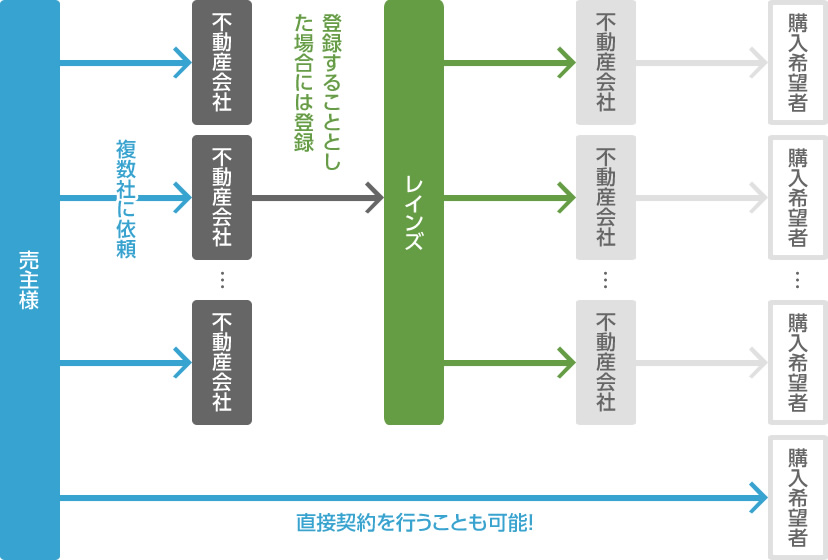 イメージ：一般媒介契約