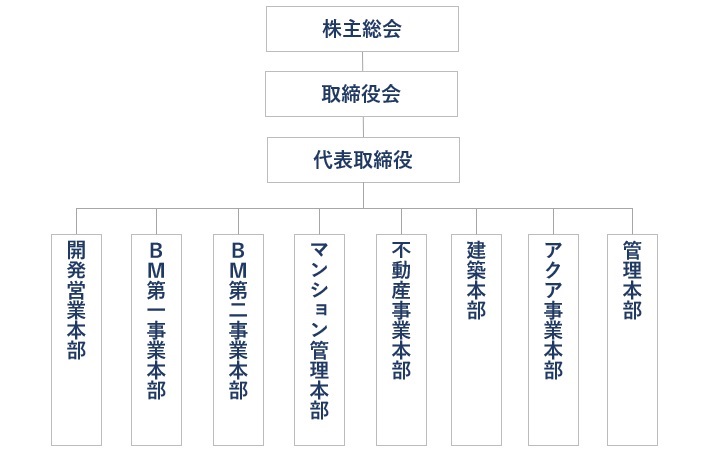 イメージ：組織図