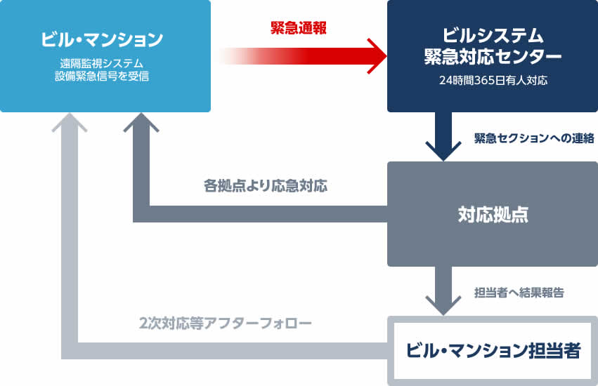 イメージ：24時間365日有人緊急対応の流れ